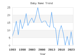 Baby Name Popularity