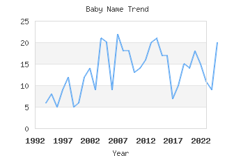 Baby Name Popularity