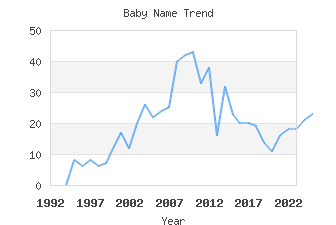 Baby Name Popularity