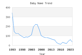 Baby Name Popularity