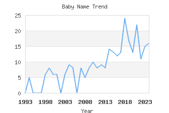 Baby Name Popularity