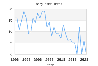 Baby Name Popularity