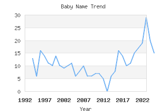 Baby Name Popularity