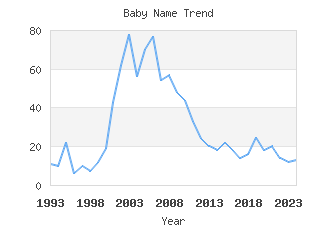 Baby Name Popularity