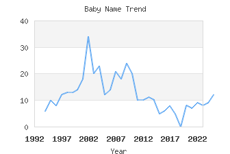 Baby Name Popularity