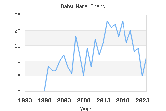 Baby Name Popularity