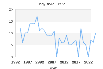 Baby Name Popularity