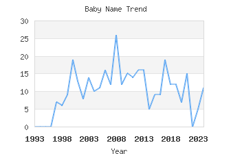 Baby Name Popularity