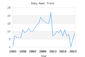 Baby Name Popularity