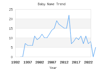 Baby Name Popularity