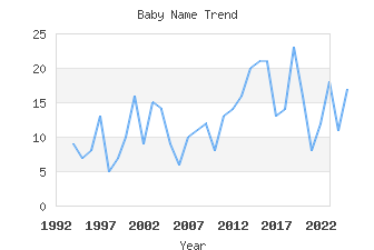 Baby Name Popularity