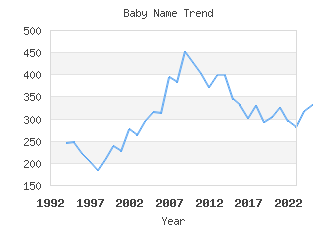 Baby Name Popularity