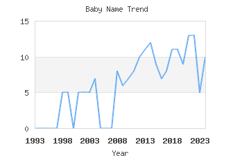 Baby Name Popularity