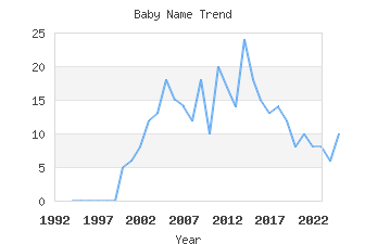 Baby Name Popularity