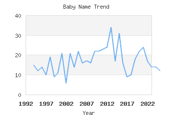 Baby Name Popularity