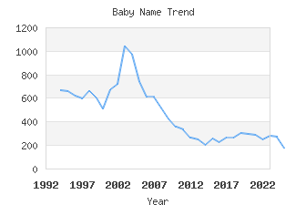 Baby Name Popularity