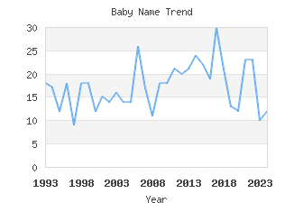 Baby Name Popularity