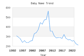 Baby Name Popularity