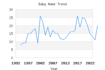 Baby Name Popularity