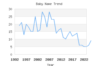 Baby Name Popularity