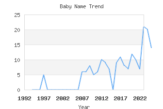 Baby Name Popularity