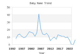 Baby Name Popularity