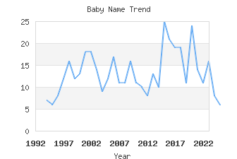 Baby Name Popularity