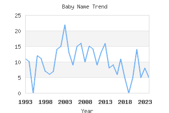 Baby Name Popularity