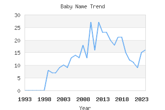 Baby Name Popularity