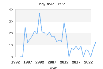 Baby Name Popularity