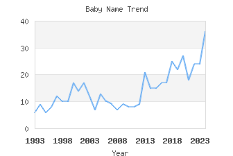 Baby Name Popularity