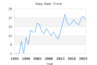 Baby Name Popularity