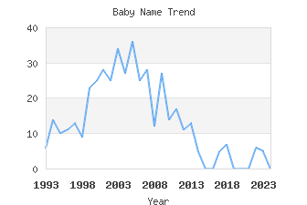 Baby Name Popularity