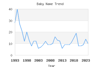 Baby Name Popularity