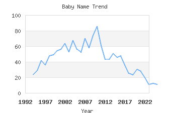 Baby Name Popularity