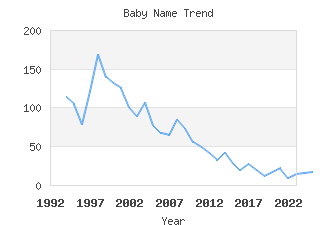 Baby Name Popularity