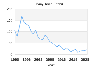 Baby Name Popularity