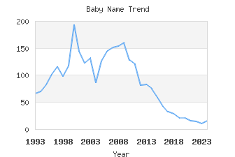 Baby Name Popularity