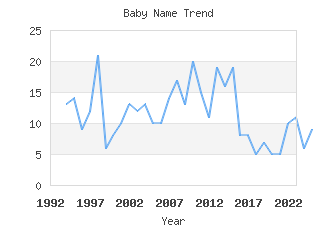 Baby Name Popularity