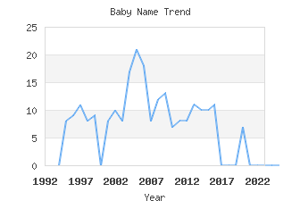 Baby Name Popularity