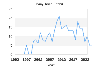 Baby Name Popularity