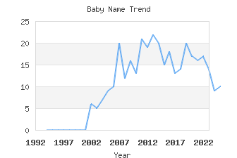 Baby Name Popularity