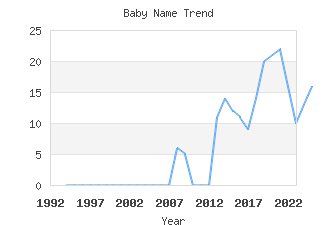 Baby Name Popularity