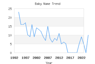 Baby Name Popularity