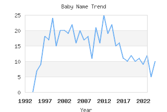 Baby Name Popularity