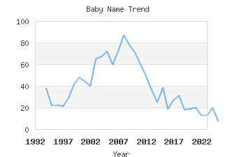 Baby Name Popularity