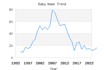 Baby Name Popularity
