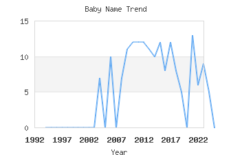 Baby Name Popularity