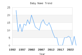 Baby Name Popularity