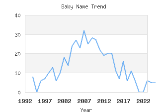 Baby Name Popularity